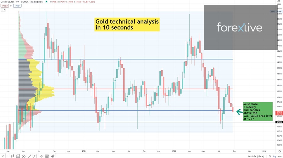 Gold technical analysis: Gold futures is weak and at the value area low