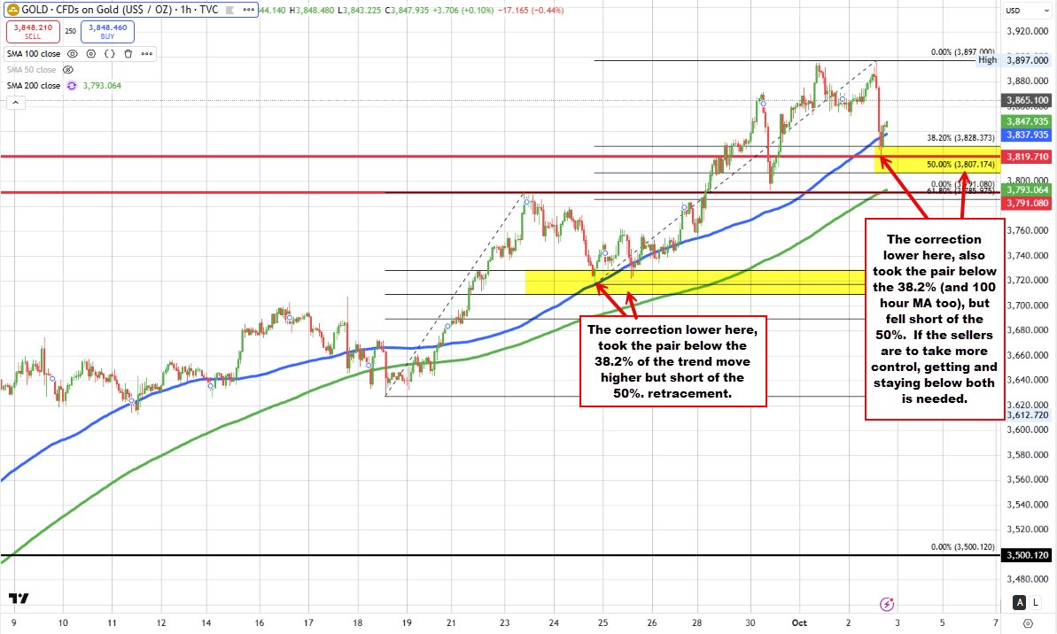 Gold technicals