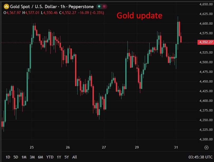Gold update wrap 31 March 2026