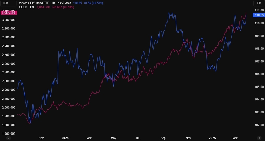 Gold vs Real Yields