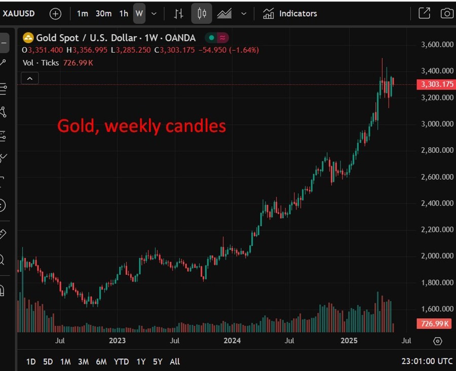 Gold weekly candles 28 May 2025 2