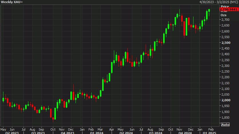 Gold weekly