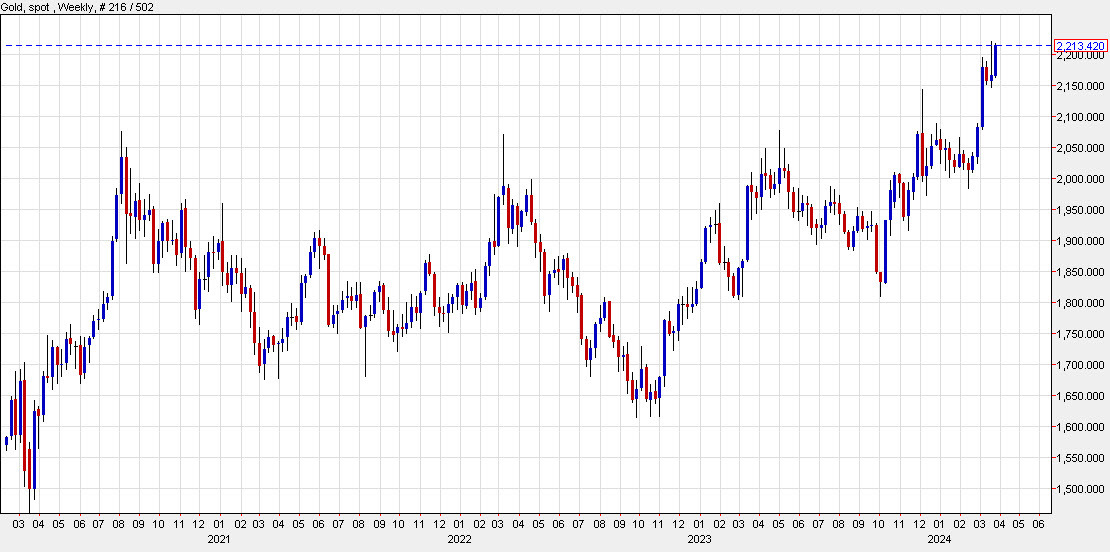Gold weekly