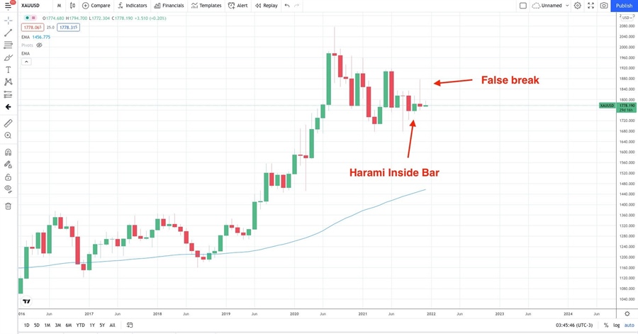 Gold, NFP, the Fed, & the ECB