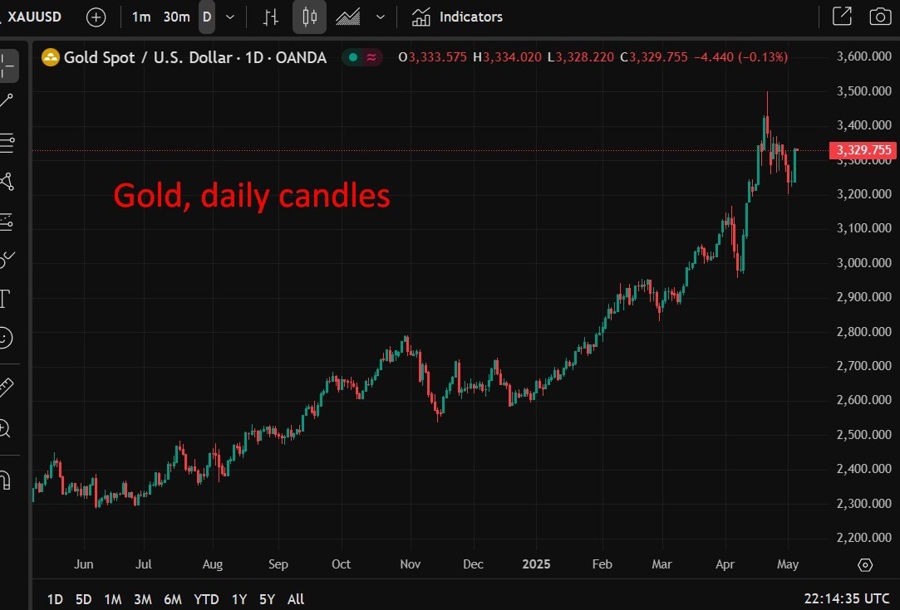 Gold, daily candles 06 May 2025 2