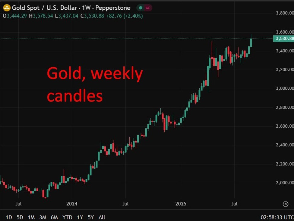Gold continues its drop in Asia, towards $3525 now