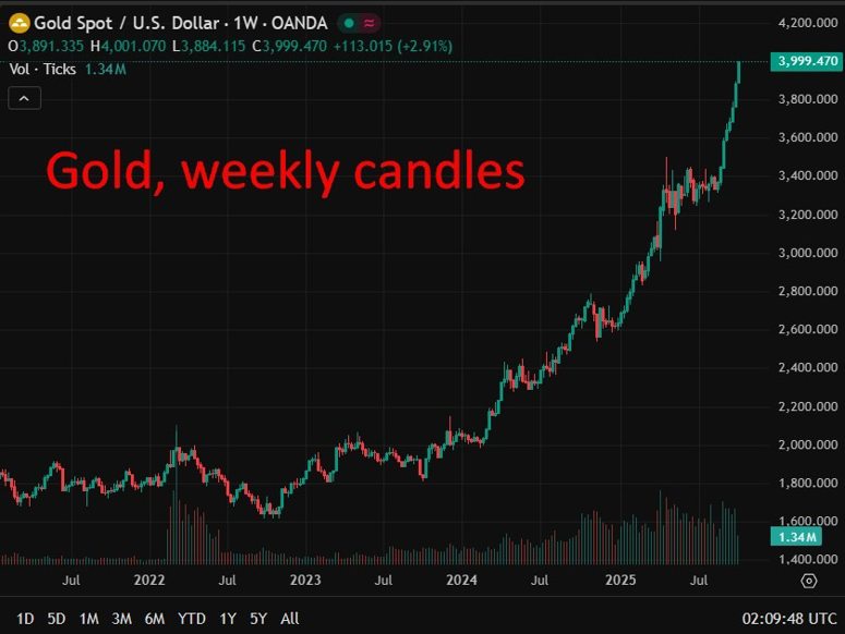 Gold, weekly candles 2
