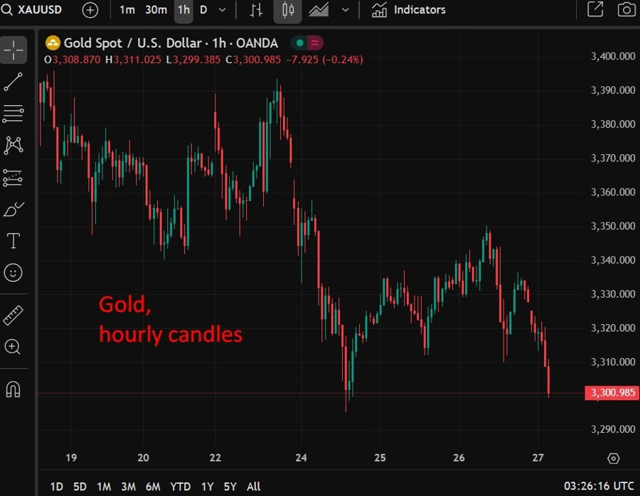 Gold, wrap 27 June 2025 2