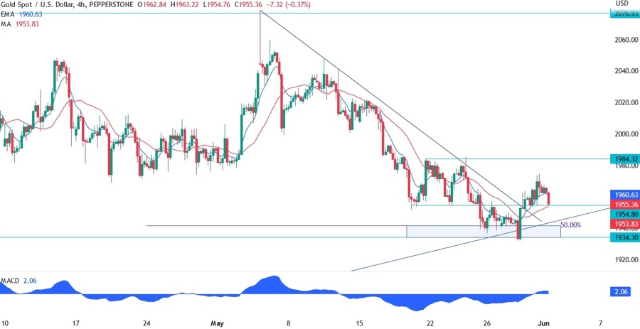 Gold 4 hour Chart Screenshot