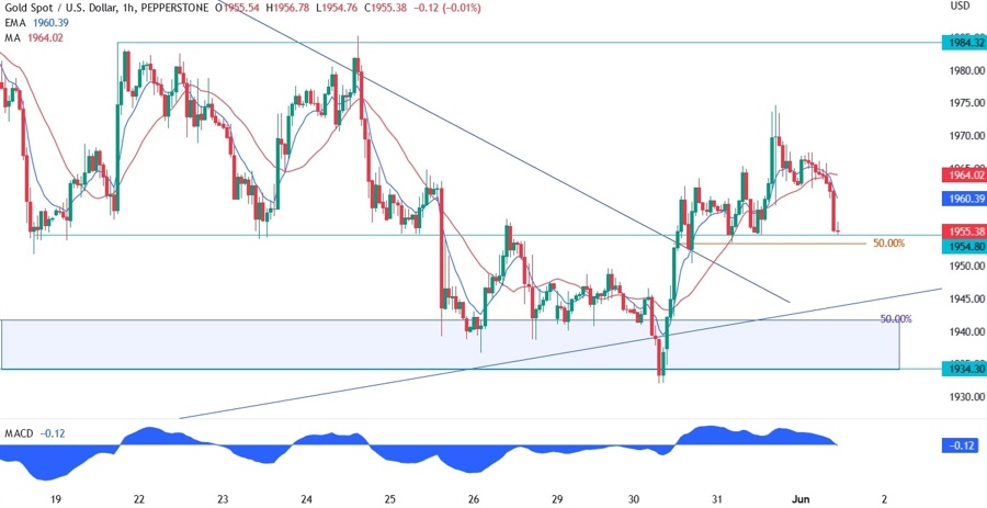 Gold 1 hour Chart Screenshot