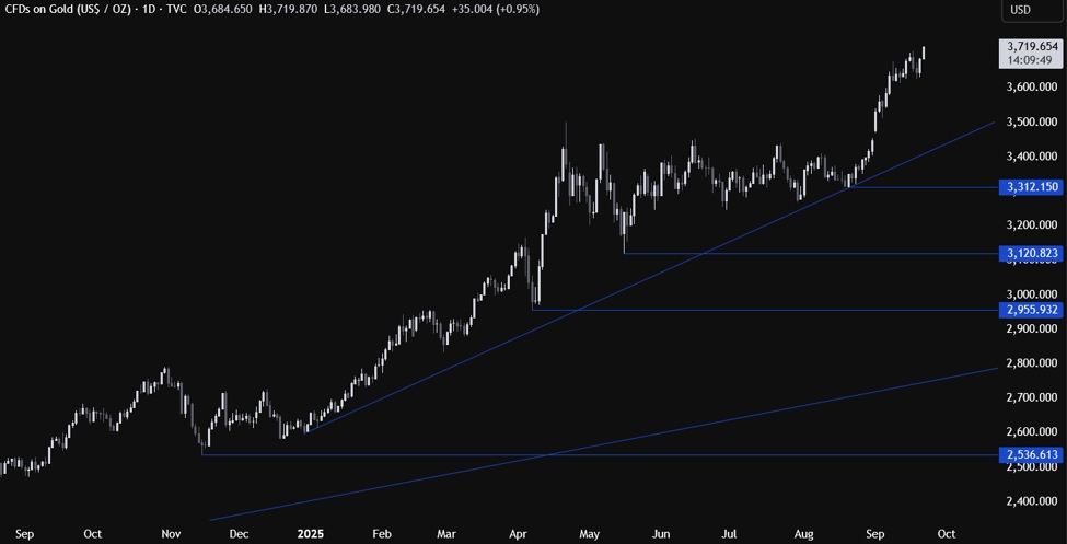 Gold hits a new all-time high but the upcoming US data could trigger a pullback | investingLive