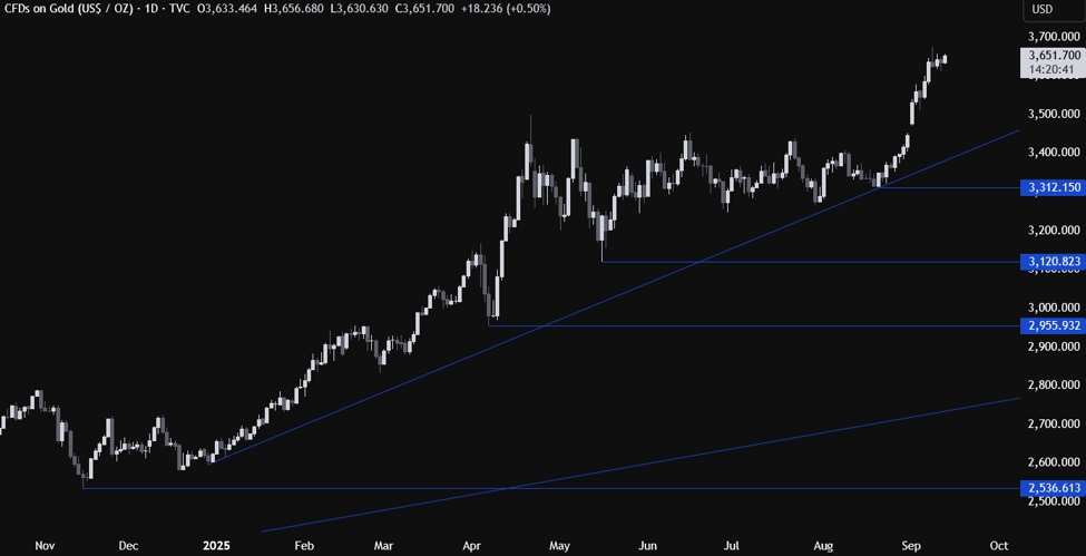 Gold is looking for another all-time high ahead of the FOMC decision | investingLive
