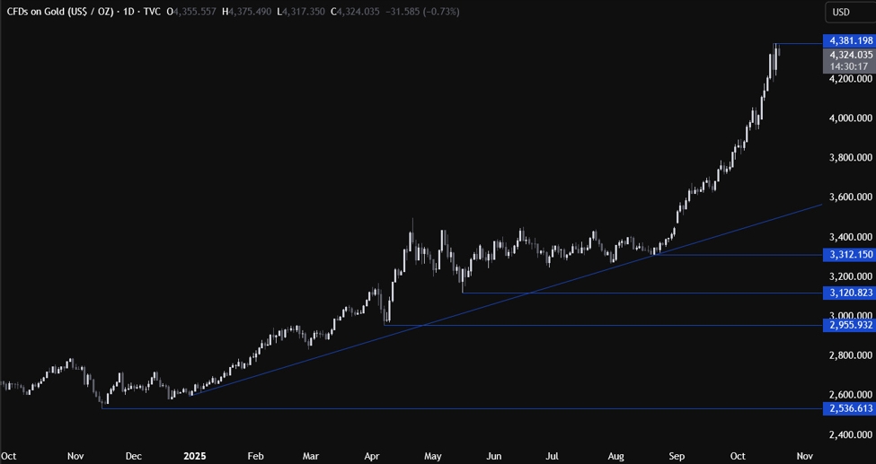 Gold Technical Analysis: Double top or just a pullback? | investingLive