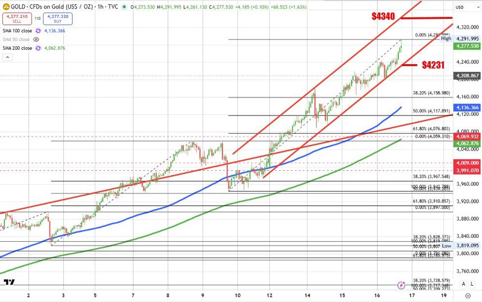 Gold continues it run to the upside | investingLive