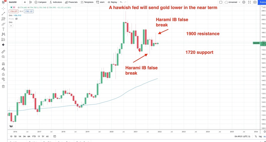 XAUUSD