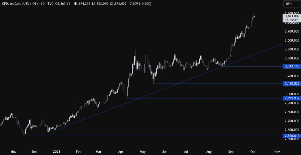The shortage of bearish catalysts retains the Gold bulls in cost