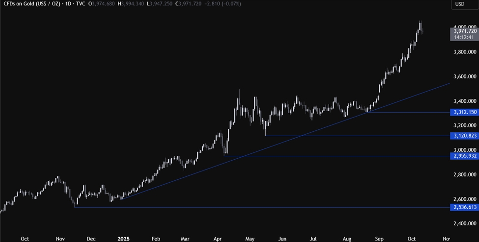 Gold Technical Analysis: Time to buy the dip already? | investingLive
