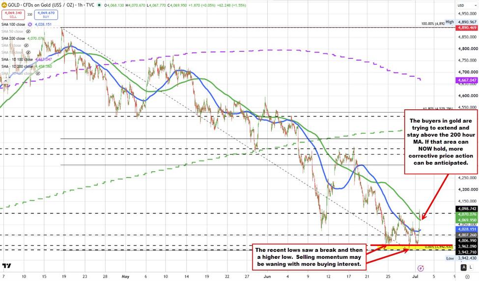 Gold buyers the to base the pair | investingLive