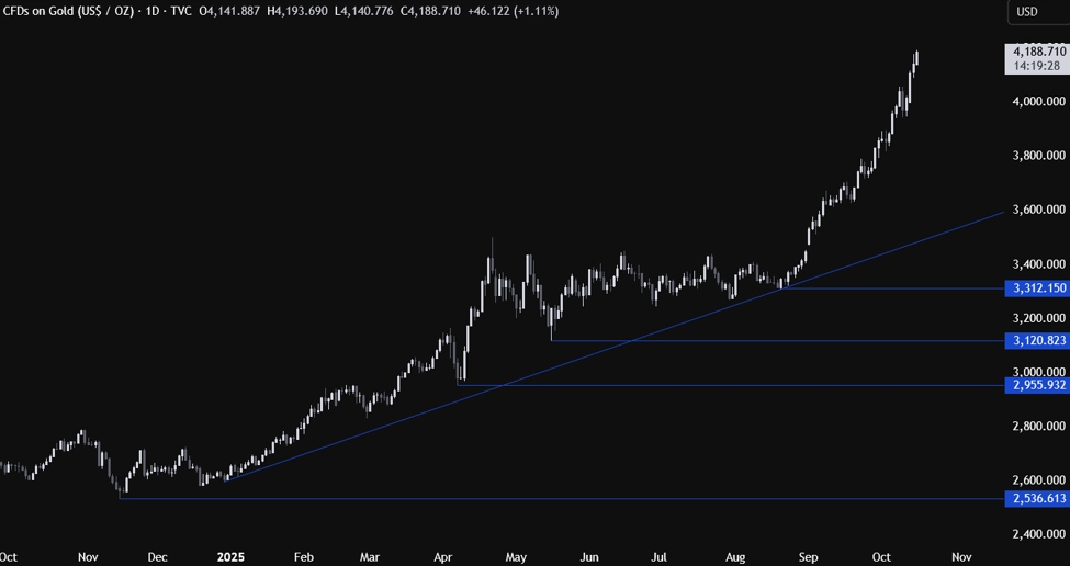 Gold Technical Analysis: Lack of bearish drivers keeps the bullish momentum intact | investingLive