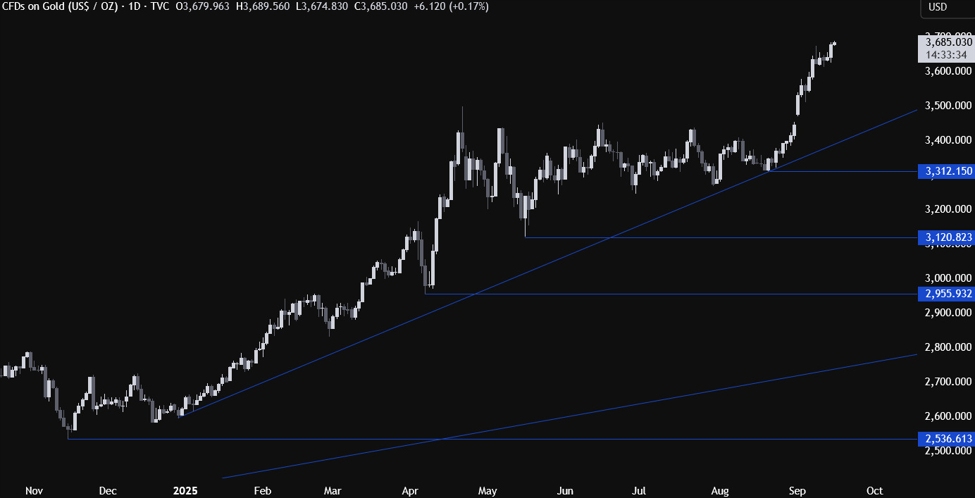 Gold continues to surge into new all-time highs amid dovish positioning into the FOMC | investingLive