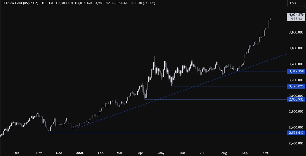 Gold continues to print record highs: US government shutdown keeps bearish risks away | investingLive