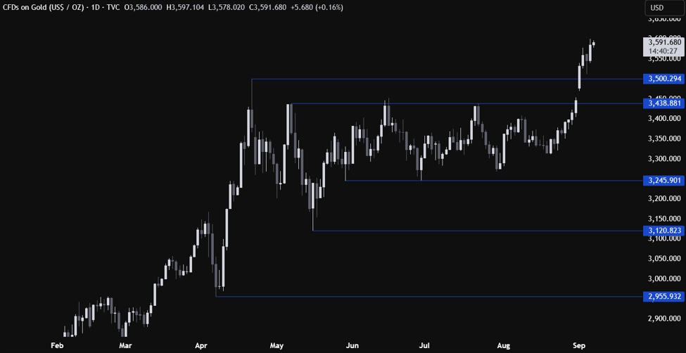 Gold remains supported amid dovish Fed bets and weaker US data | investingLive