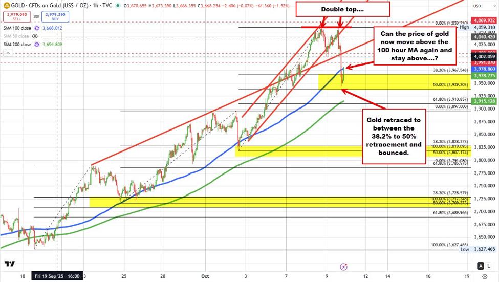 Gold testing the buyers.There is a cooling in the gold price but the fire is not fully out | investingLive