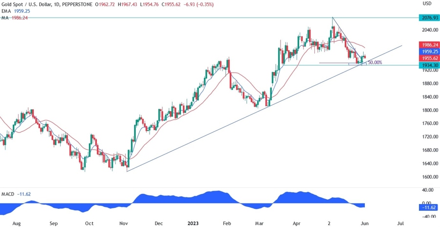 Gold Technical Analysis - Chart