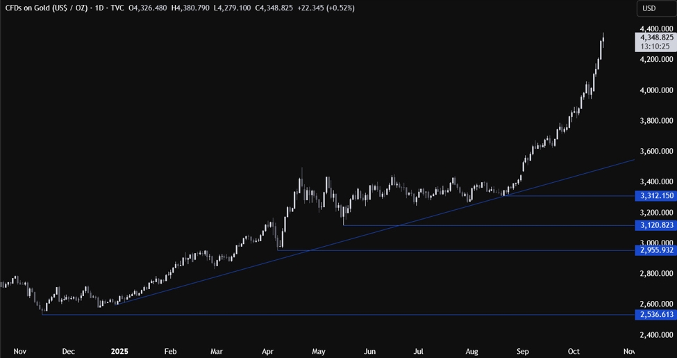 Gold's parabolic surge continues: Everyone's chasing this train now | investingLive
