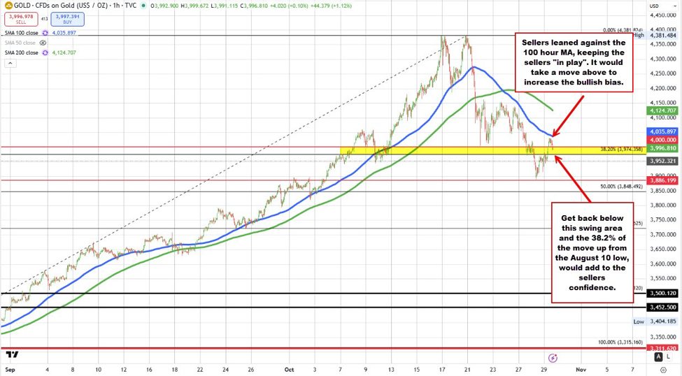 Gold Technicals: Spot gold is higher on the day, but selling came in against a key target | investingLive