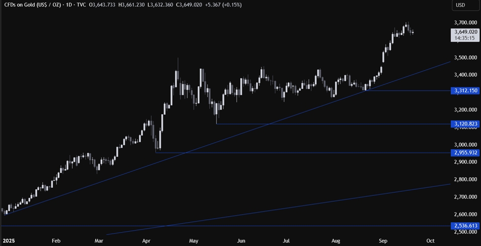 Gold consolidates near all-time highs as traders switch their focus to the data | investingLive