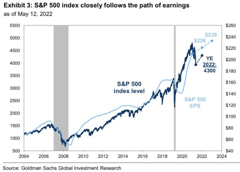 Goldman Sachs 4300 s&P 17 May 2022