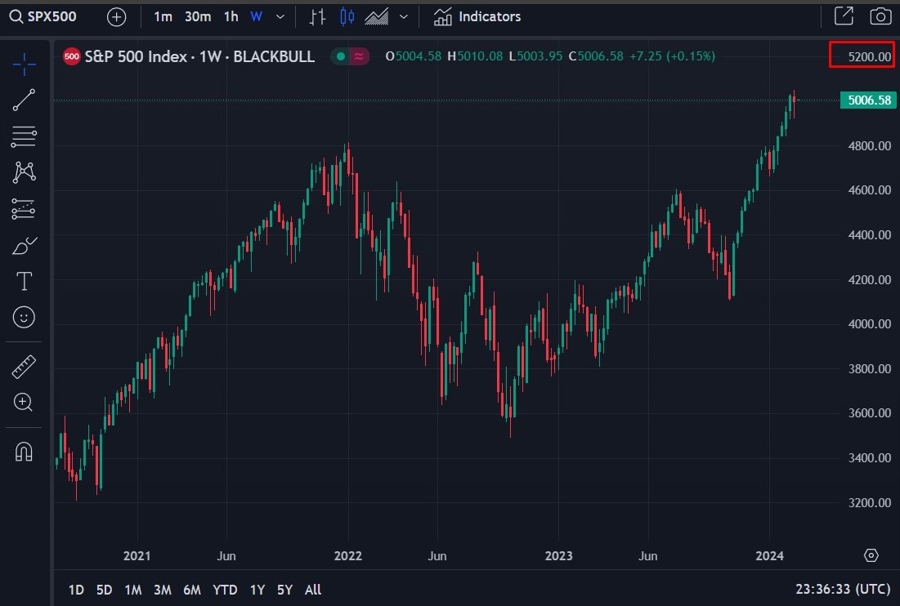 Goldman Sachs 5200 s&p 500 forecast 19 February 2024 2