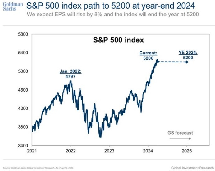 Goldman Sachs S&P 500 forecast april 2024 2