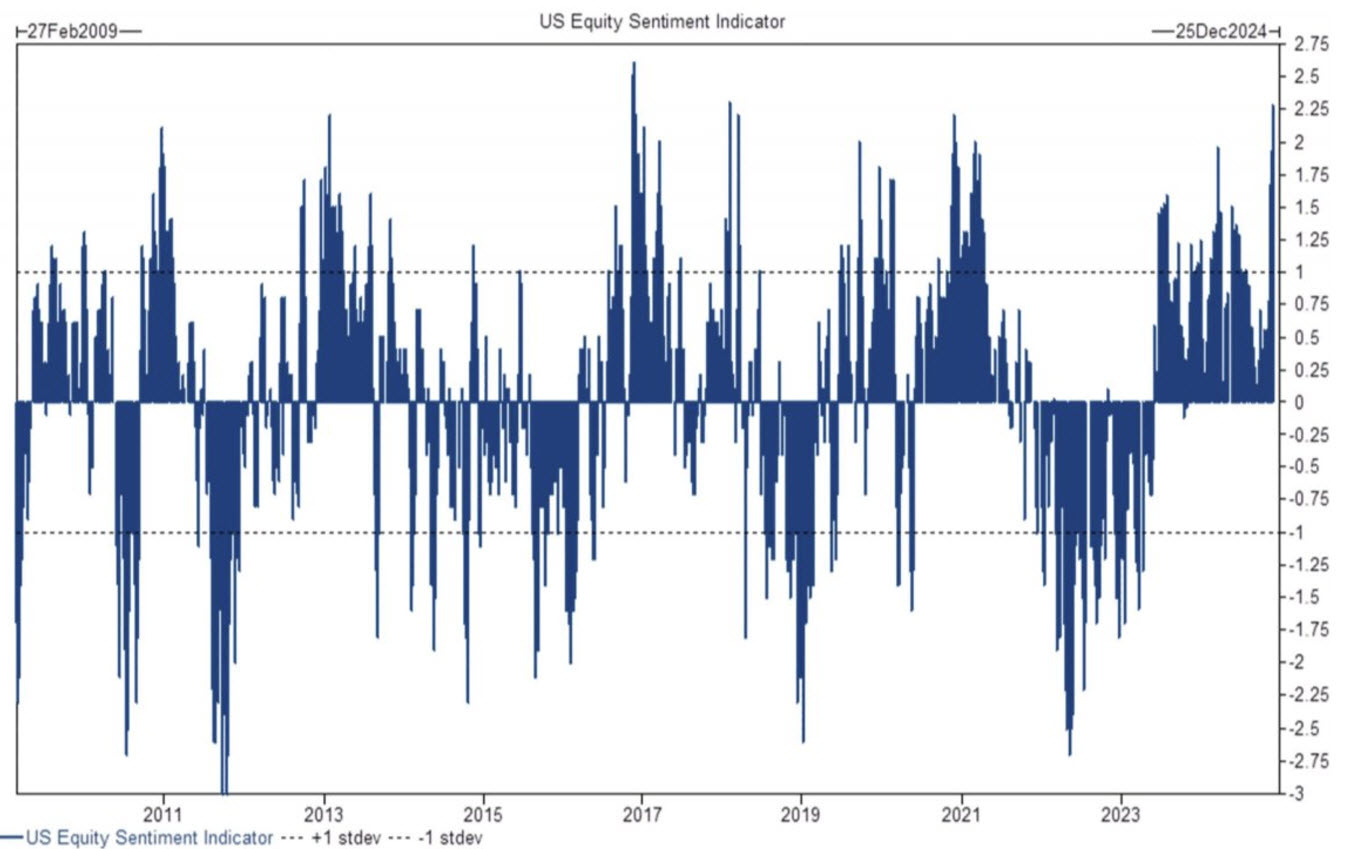 Goldman Sachs US Equity Sentiment