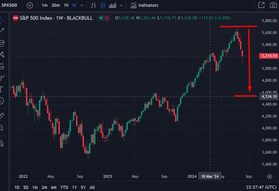 Goldman Sachs bear market 07 August 2024