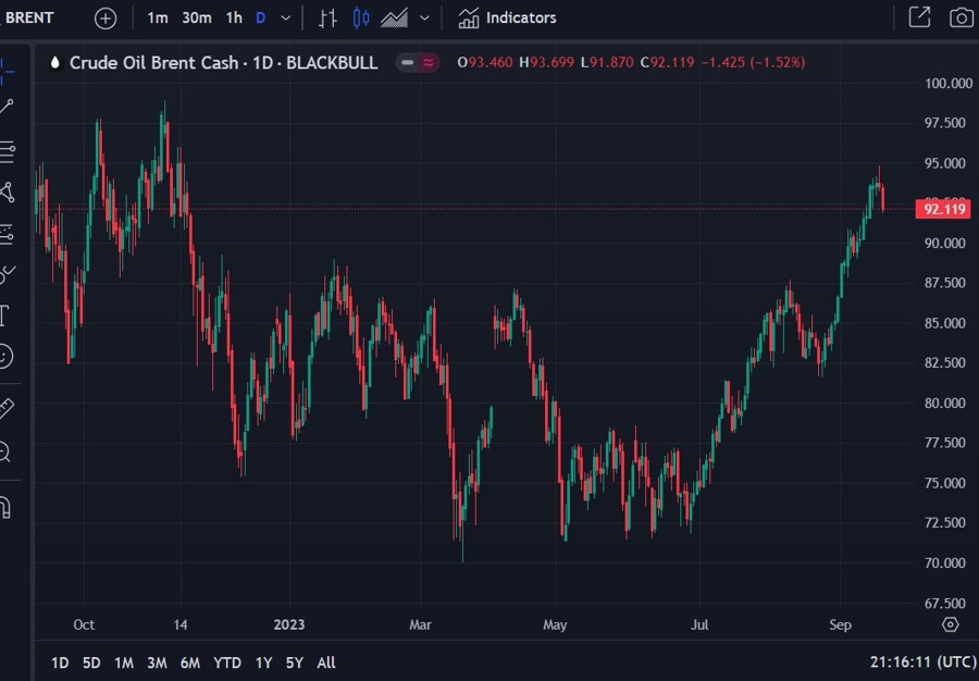 Goldman Sachs brent crude oil forecast 21 September 2023