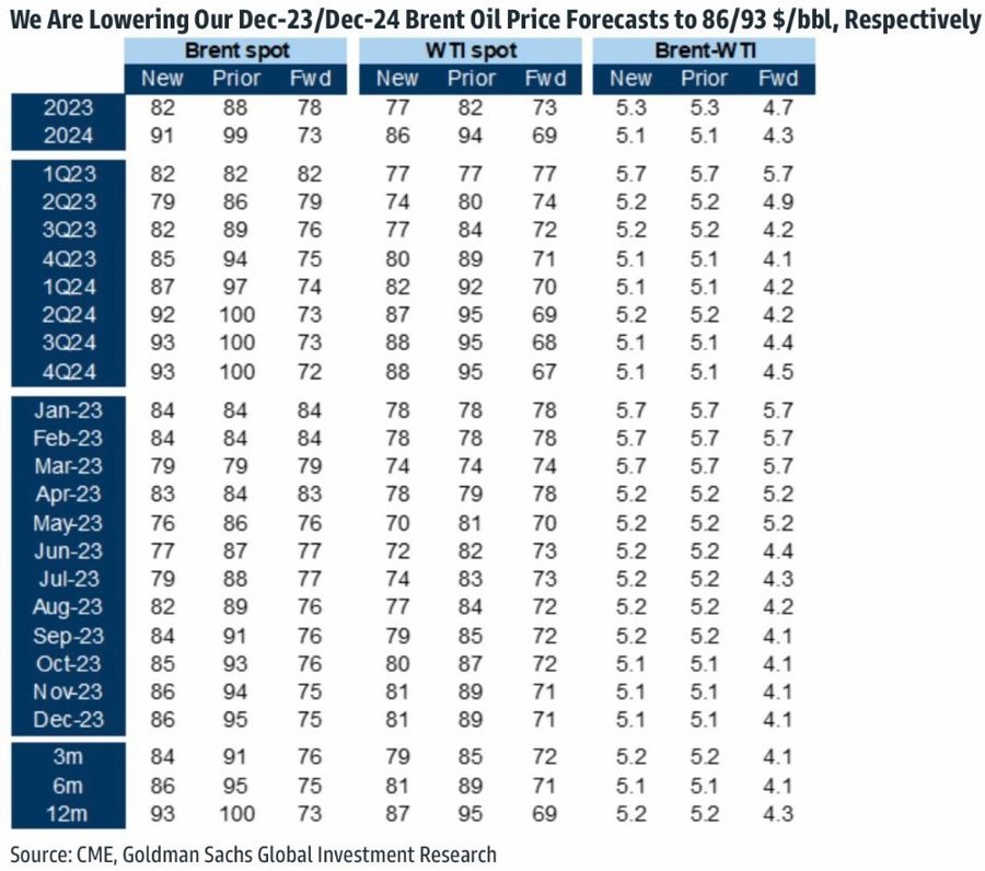 Goldman Sachs brent wto oil forecasts 12 June 2023
