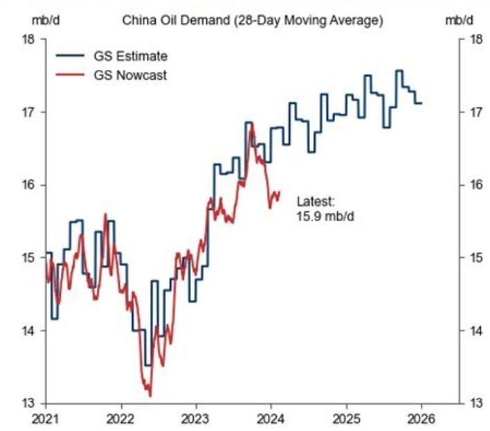 Goldman Sachs china oil demand 15 February 2024 2