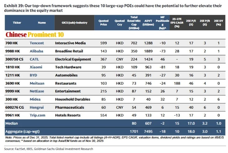 Goldman Sachs china prominent 10 08 January 2026 table