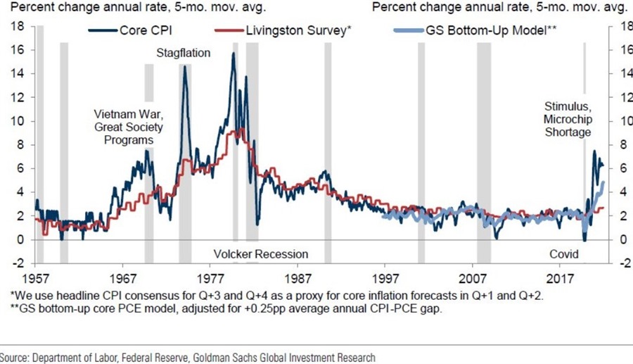 Goldman Sachs cpi