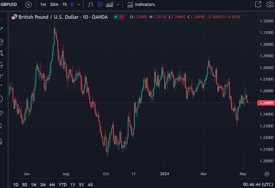 Goldman Sachs gbp forecasts 08 May 2024