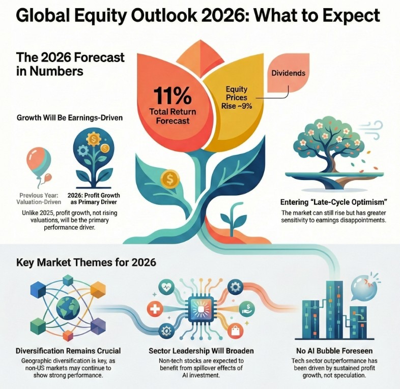 Goldman Sachs global equity outlook 2026 infographic