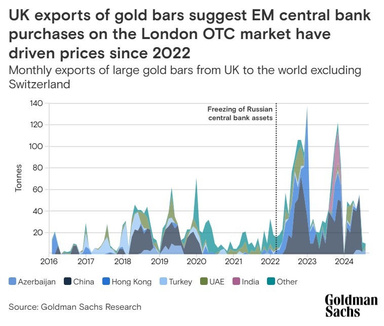 Goldman Sachs gold forecast 30 October 2024 2
