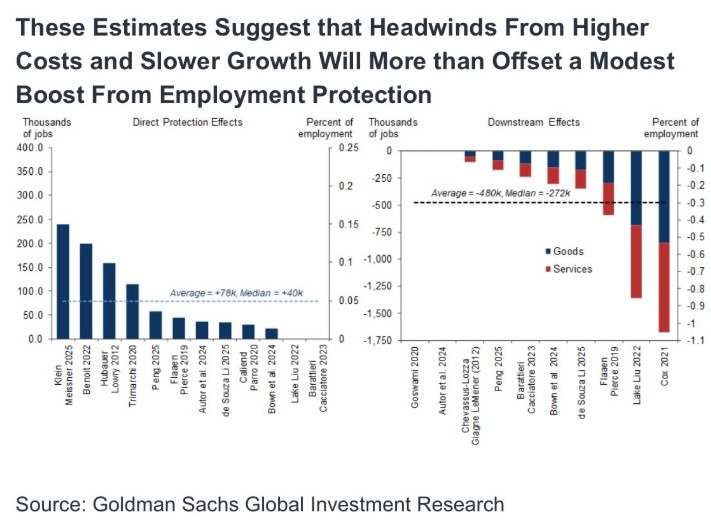 Goldman Sachs job losses trump tariffs 15 April 2025 2