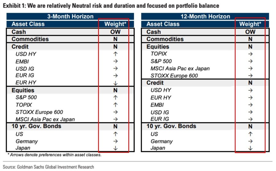 Goldman Sachs neutral everything