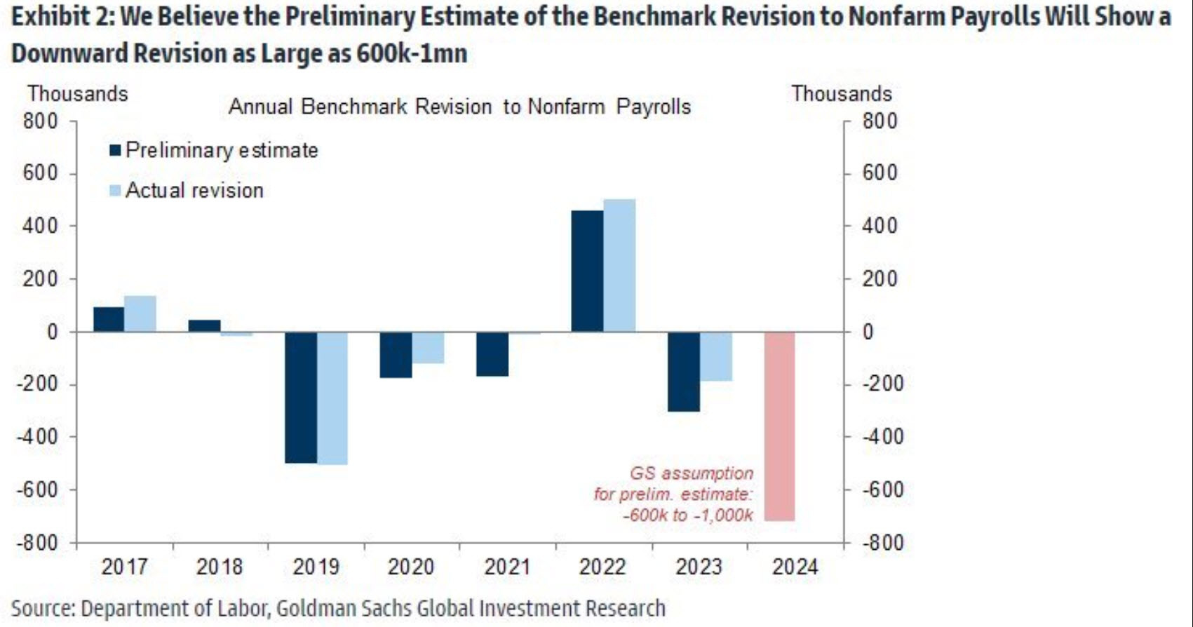 Goldman Sachs nonfarm revisions