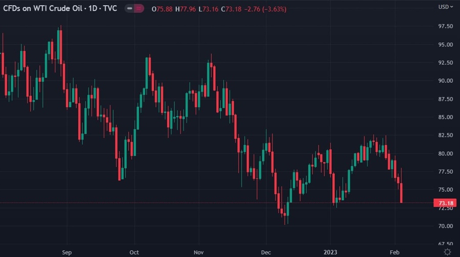 Goldman Sachs oil 06 February 2023