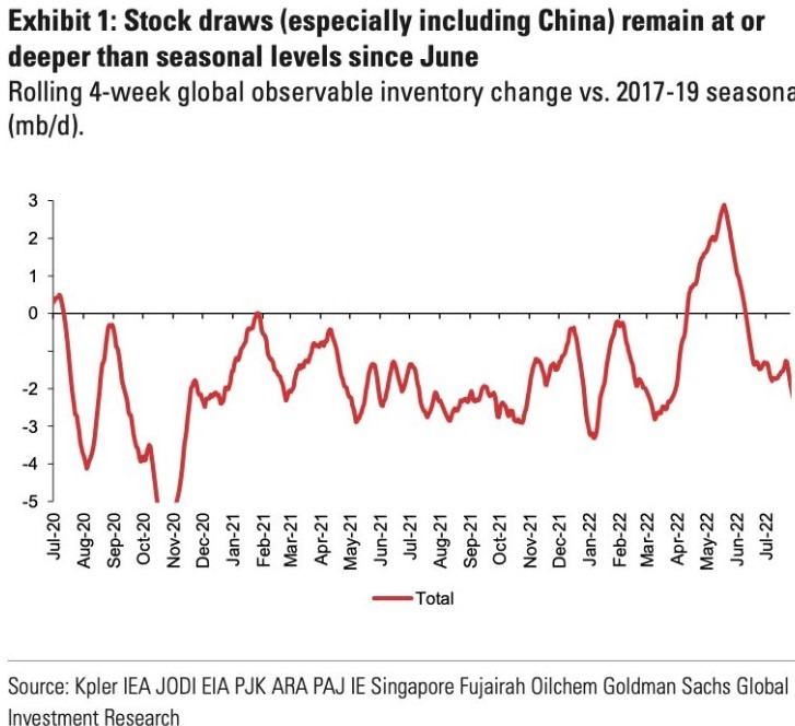 Goldman Sachs oil 12 August 2022