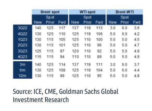Goldman Sachs oil price forecast 07 June 2022